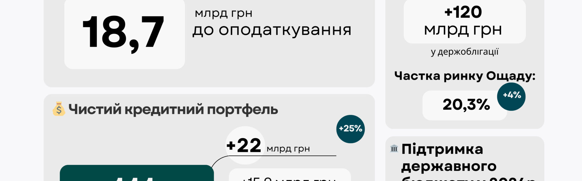 Ощадбанк б'є рекорди: зростання кредитування та відрахувань, підтримка бюджету через ОВДП