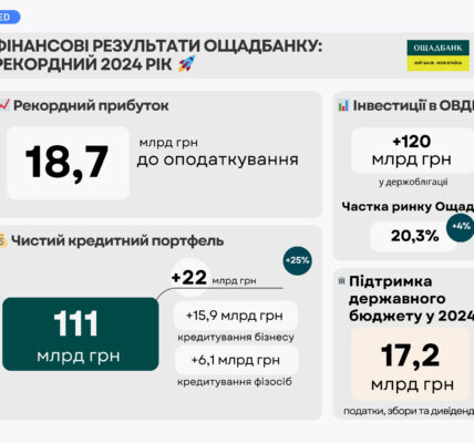 Ощадбанк б'є рекорди: зростання кредитування та відрахувань, підтримка бюджету через ОВДП