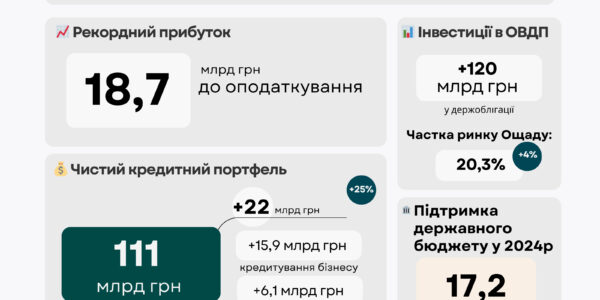 Ощадбанк б'є рекорди: зростання кредитування та відрахувань, підтримка бюджету через ОВДП