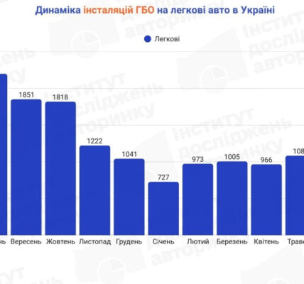 Українці все рідше встановлюють ГБО на легкові авто: на які моделі найчастіше