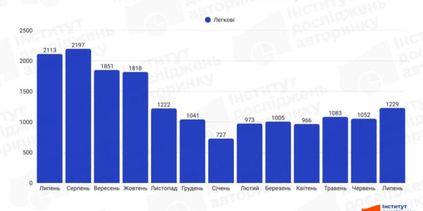 Українці все рідше встановлюють ГБО на легкові авто: на які моделі найчастіше