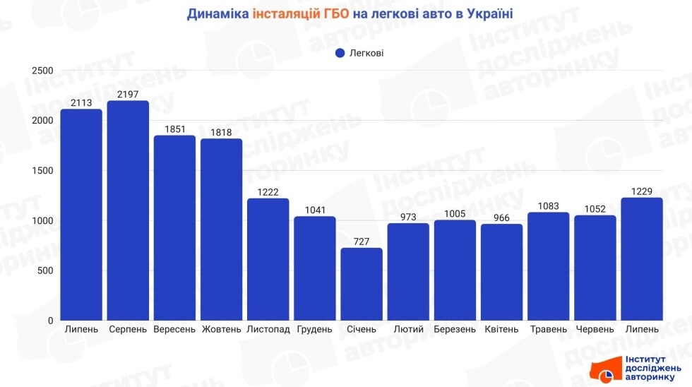 Українці все рідше встановлюють ГБО на легкові авто: на які моделі найчастіше